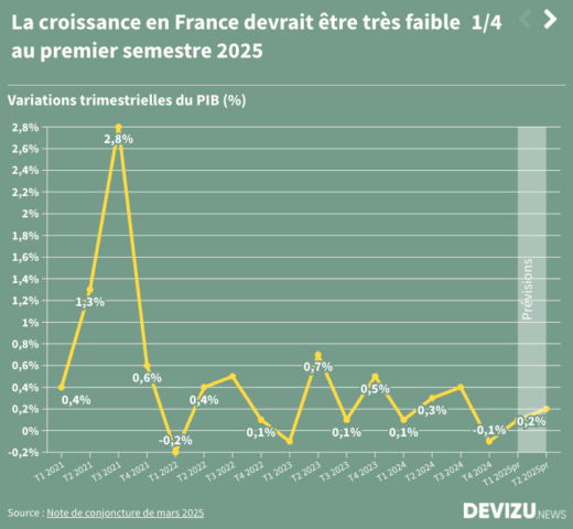 Les prévisions économiques de la France au 1er semestre 2025 croissance inflation emploi chômage