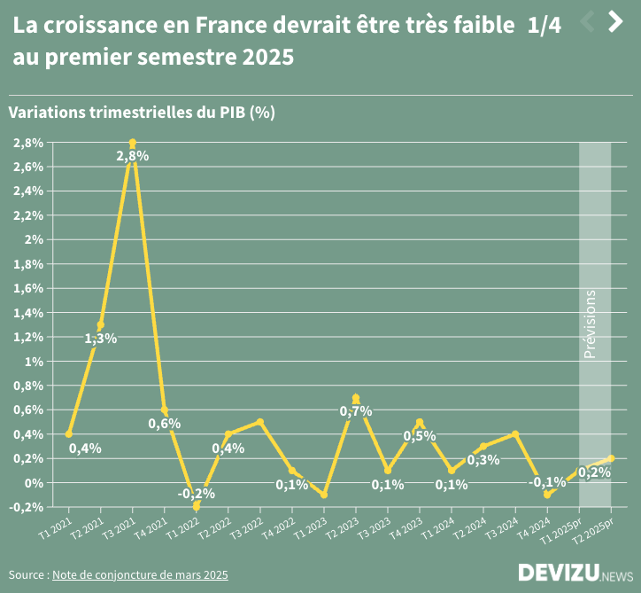 4 graphiques pour visualiser les perspectives économiques de la France ...