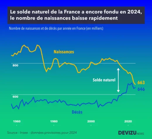 Population Evolution des naissances et décès en France à fin 2024