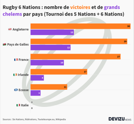 Rugby nombre de victoires et de grands chelems par pays 5 Nations et 6 Nations
