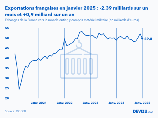 Evolution mensuelle des exportations de la France vers le monde entier à fin janvier 2025