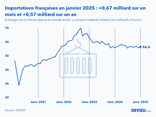 Evolution mensuelle des importations de la France depuis le monde entier à fin janvier 2025