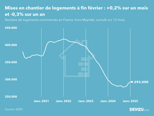 Evolution des mises en chantier en France, hors Mayotte, (cumul sur 12 mois) à fin février 2025