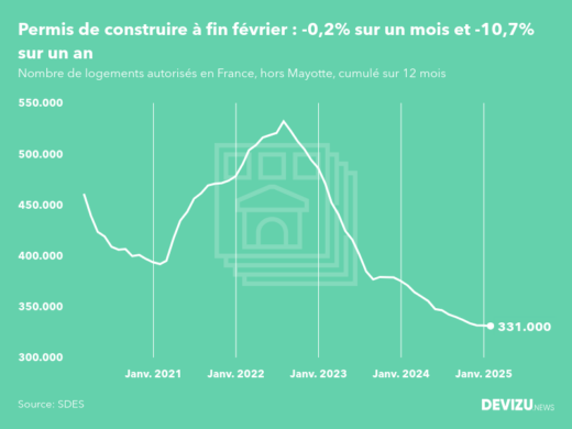 Evolution des permis de construire en France hors Mayotte (cumul sur 12 mois) à fin février 2025