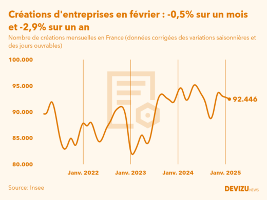 Evolution du nombre de créations mensuelles d'entreprises en France à fin février 2025