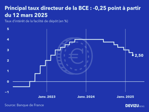 Evolution du principal taux directeur de la BCE au 12 mars 2025