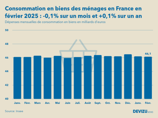 Evolution des dépenses mensuelles de consommation en biens des ménages en France sur un an en février 2025