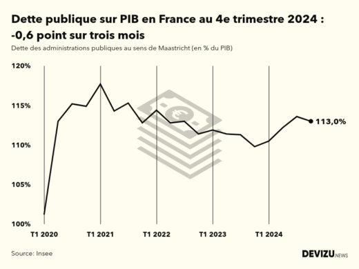 Evolution de la dette publique au sens de Maastricht en points de PIB à fin 4e trimestre 2024