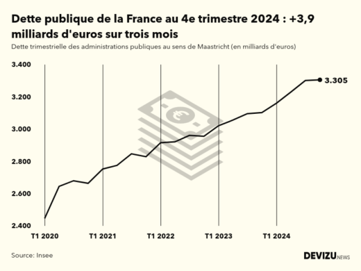 Evolution de la dette publique en France au sens de Maastricht en milliards d'euros à fin 4e trimestre 2024