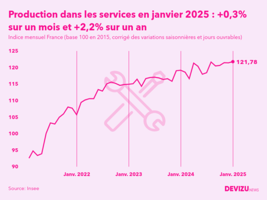 Evolution de l'indice mensuel de la production dans les services en France à fin janvier 2025
