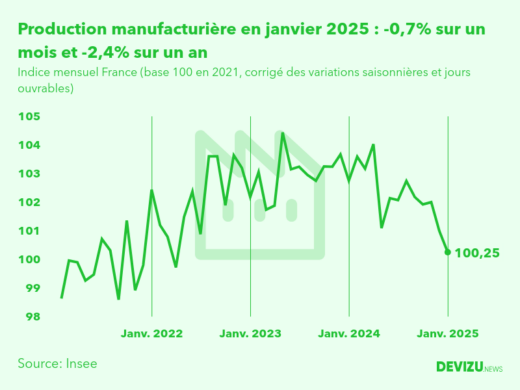 Evolution de l'indice mensuel de la production manufacturière (base 100 en 2015) à fin janvier 2025