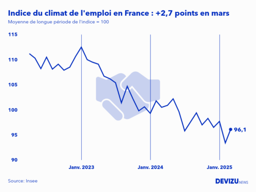 Evolution de l'indice du climat de l'emploi en France sur 2 ans à fin mars 2025