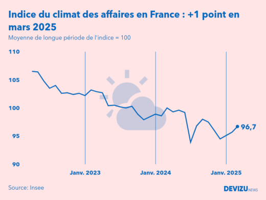 Evolution du climat des affaires en France sur 2 ans à fin mars 2025