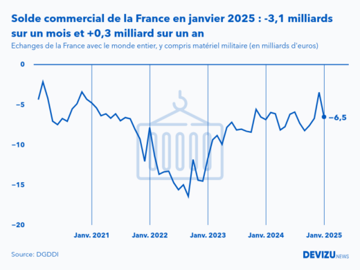 Evolution mensuelle du solde du commerce extérieur de la France avec le monde entier à fin janvier 2025