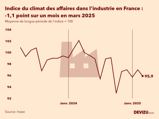 Evolution du climat des affaires dans l'industrie en France sur 2 ans à fin mars 2025