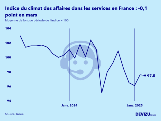 Evolution de l'indice synthétique du climat des affaires dans les services en France en mars 2025