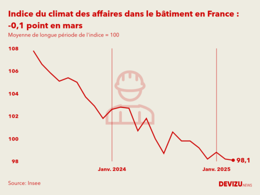 Evolution du climat des affaires dans le bâtiment en France sur 2 ans à fin mars 2025