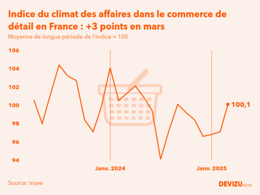 Evolution du climat des affaires dans le commerce de détail et l'automobile en France sur 2 ans à fin mars 2025
