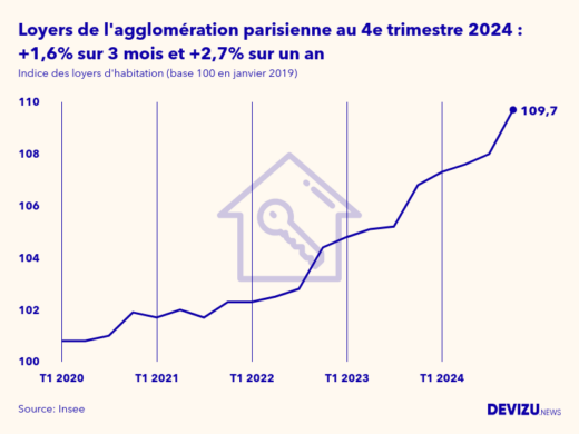 Graphique de l'évolution de l'indice des loyers d'habitation de l'agglomération parisienne à fin 4e trimestre 2024