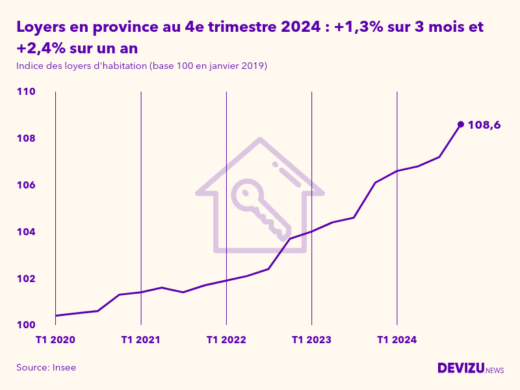 Evolution de l'indice des loyers d'habitation en province à fin 4e trimestre 2024