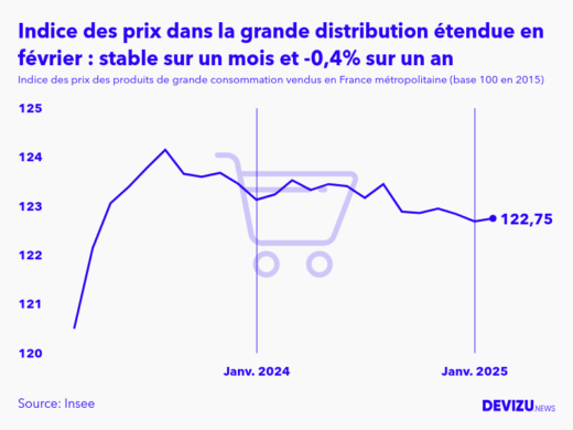 Evolution de l'indice des prix des produits de grande consommation vendus dans la grande distribution étendue à février 2025