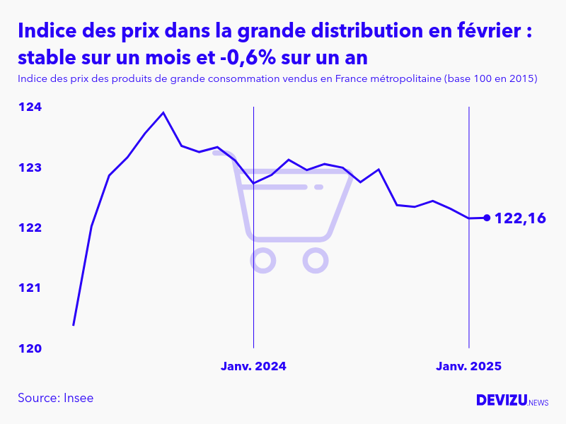 Evolution de l'indice des prix des produits de grande consommation vendus dans la grande distribution à février 2025