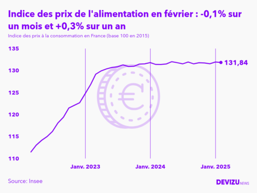 Evolution de l'indice des prix de l'alimentation à février 2025