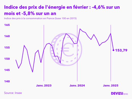 Evolution de l'indice des prix de l'énergie à février 2025