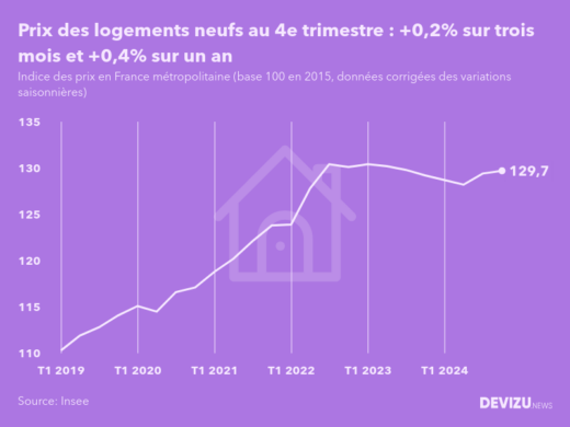 Evolution de l'indice des prix des logements neufs en France métropolitaine au 4e trimestre 2024