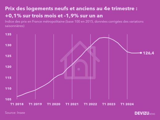 Evolution de l'indice des prix des logements neufs et anciens en France métropolitaine au 4e trimestre 2024