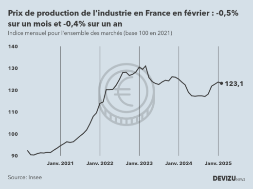 Evolution de l'ndice mensuel des prix de production de l'industrie en France à fin février 2025