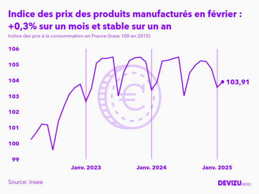 Evolution de l'indice des prix des produits manufacturés à février 2025