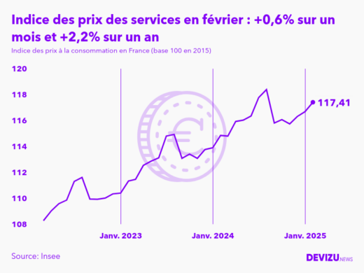 Evolution de l'indice des prix des services à février 2025