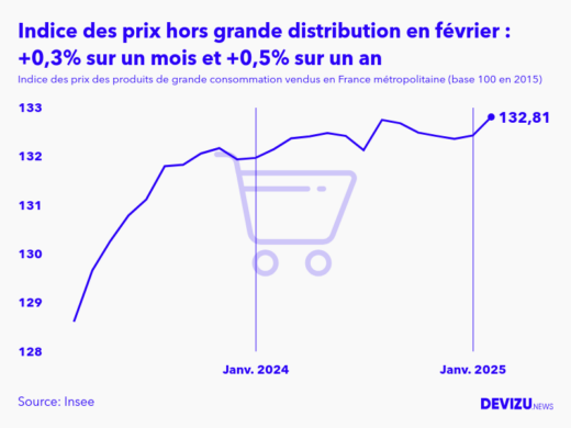 Evolution de l'indice des prix des produits de grande consommation vendus hors grande distribution à février 2025
