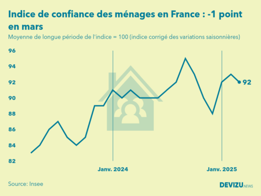 Evolution de l'indice de confiance des ménages en France à fin mars 2025