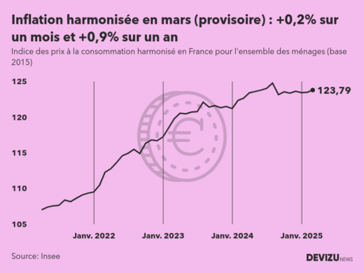 Indice provisoire des prix à la consommation harmonisé (inflation) en France sur 2 ans à fin mars 2025