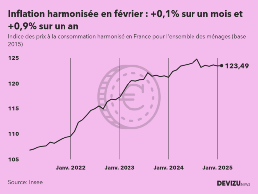Evolution de l'indice des prix à la consommation harmonisé (inflation) en France sur 2 ans à février 2025