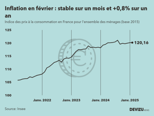 Evolution de l'indice des prix à la consommation (inflation) en France sur 2 ans à février 2025