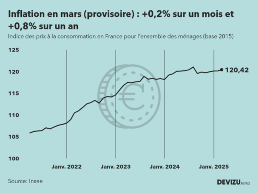 Indice provisoire des prix à la consommation inflation en France sur 2 ans à fin mars 2025