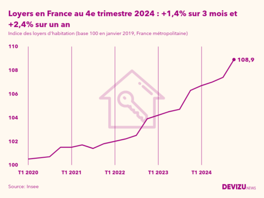 Evolution de l'indice des loyers d'habitation en France métropolitaine à fin 4e trimestre 2024
