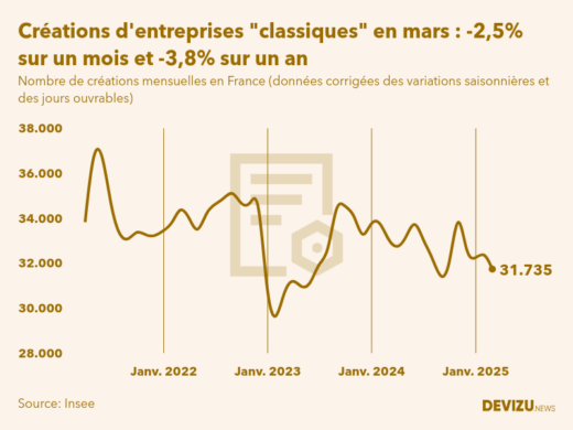 Evolution du nombre de créations mensuelles d'entreprises classiques hors micro-entreprises en France à fin mars 2025