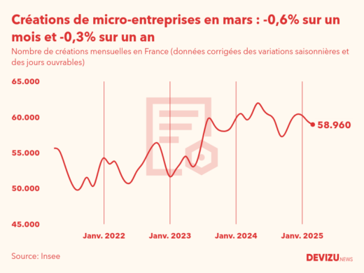 Evolution du nombre de créations mensuelles de micro-entreprises en France à fin mars 2025
