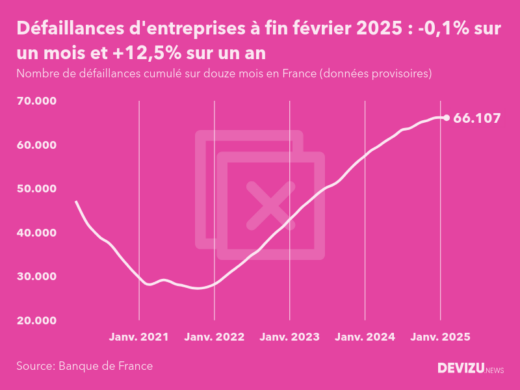 Evolution du nombre de défaillances cumulé sur douze mois en France à fin février 2025