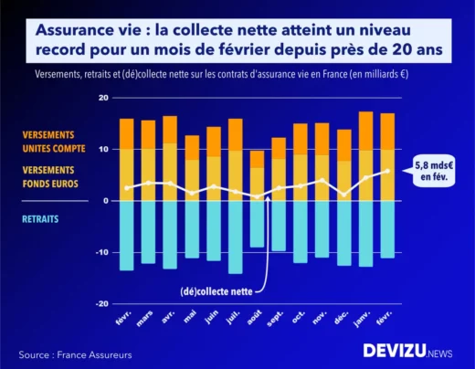 Evolution de la collecte nette de l'assurance vie à fin février 2025