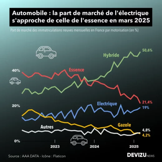 Automobile évolution des parts de marché par motorisation à fin mars 2025