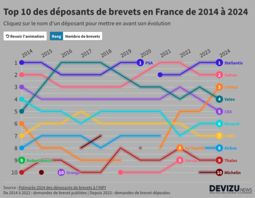 Innovation évolution du top 10 des déposants de brevets en France entre 2014 et 2024