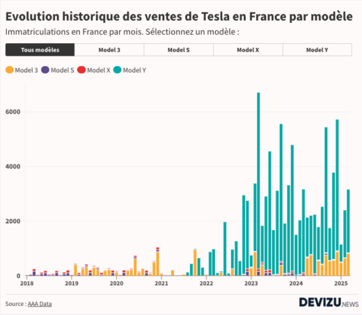 Evolution historique des ventes Tesla en France par modèle