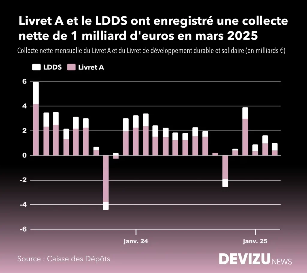 Evolution de la collecte nette du livret A et du LDDS à fin mars 2025