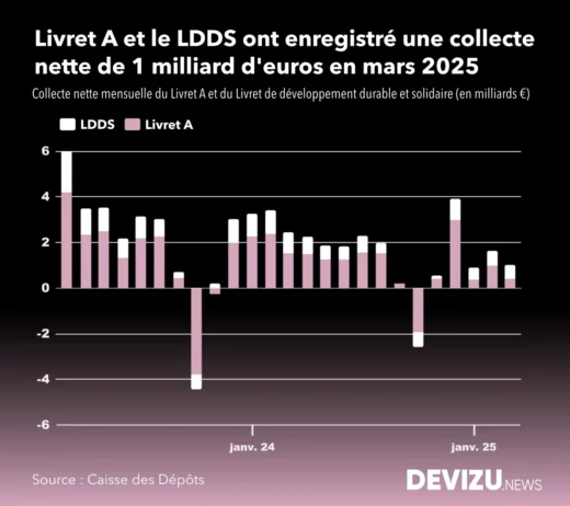 Evolution de la collecte nette du livret A et du LDDS à fin mars 2025