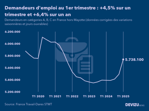 Evolution du chômage en France à fin 1er trimestre 2025, nombre de demandeurs d'emploi inscrits à France Travail (ex-Pôle emploi) en catégories A, B, C France hors Mayotte